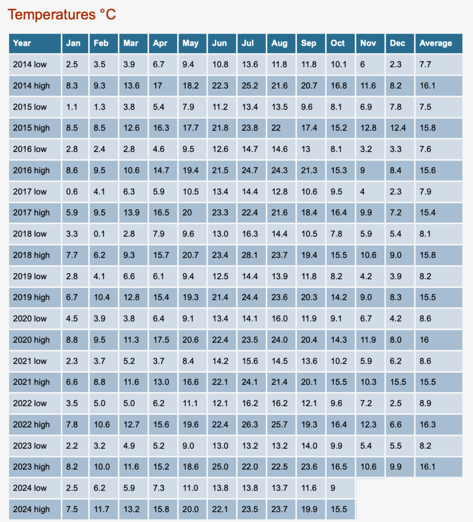 Temperatures Oct.,2024